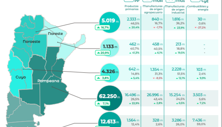 Exportaciones 2025: cómo se distribuye el comercio exterior argentino entre las provincias