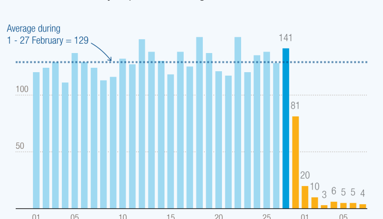 UNCTAD: Tensiones en el estrecho de Ormuz presionan al alza los precios de energía, transporte , fertilizantes y alimentos