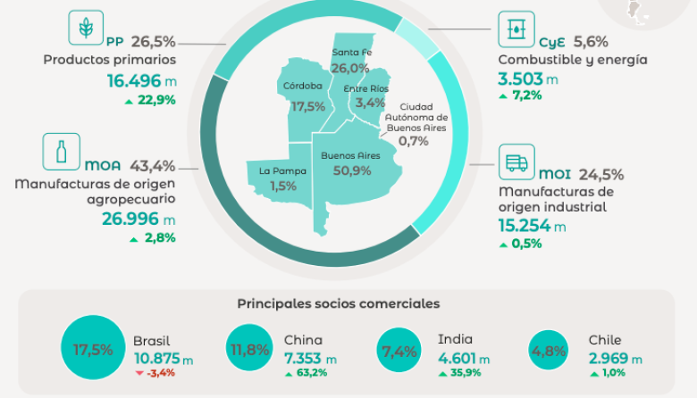 El mapa de los socios comerciales de Argentina: quién compra qué en cada región