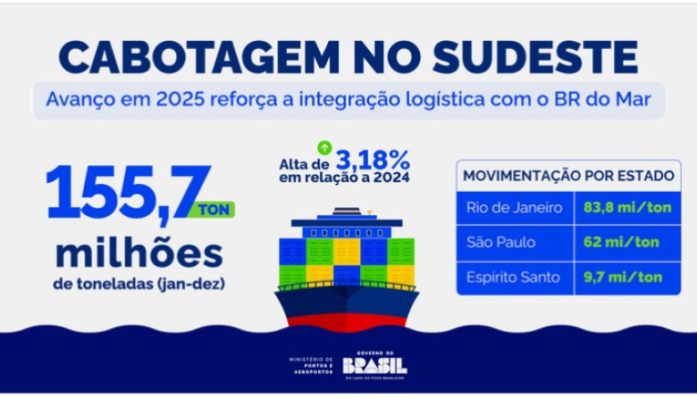 Los puertos del Sudeste consolidan el liderazgo del cabotaje en Brasil