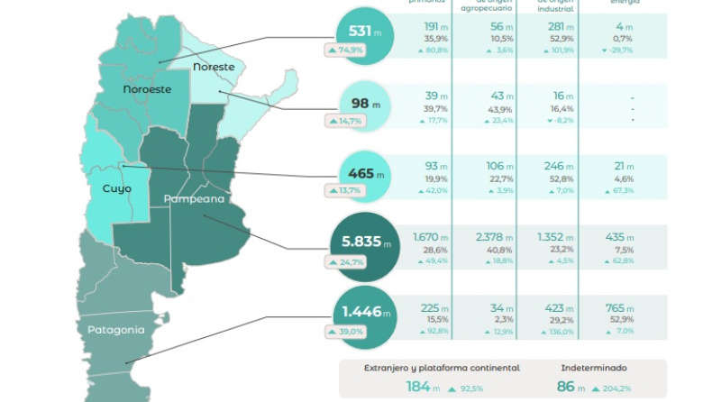 Las exportaciones argentinas marcaron un récord histórico en marzo de 2026 y el superávit acumula 28 meses consecutivos