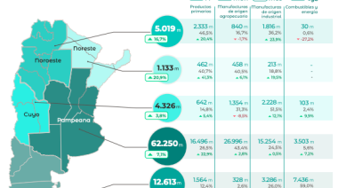 Exportaciones 2025: cómo se distribuye el comercio exterior argentino entre las provincias