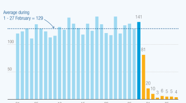 UNCTAD: Tensiones en el estrecho de Ormuz presionan al alza los precios de energía, transporte , fertilizantes y alimentos