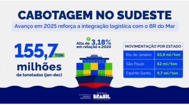 Los puertos del Sudeste consolidan el liderazgo del cabotaje en Brasil