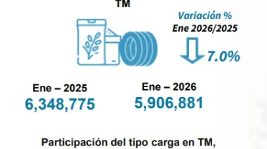 El sistema portuario peruano movilizó 5,9 millones de toneladas en enero con caída interanual del 7%