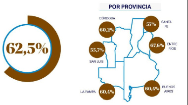 Índice FADA: sube la presión impositiva y el trigo entra en zona crítica