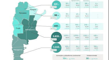 Las exportaciones argentinas marcaron un récord histórico en marzo de 2026 y el superávit acumula 28 meses consecutivos