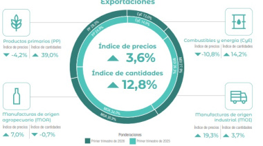 Las exportaciones argentinas alcanzaron en el primer trimestre su mayor volumen desde 2016 con precios al alza