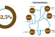Índice FADA: sube la presión impositiva y el trigo entra en zona crítica